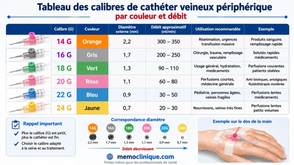 Cathéter Veineux Périphérique